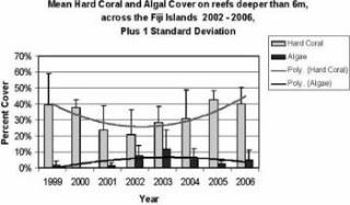 Graph showing hard coral and algal cover on reefs in the Fiji Islands