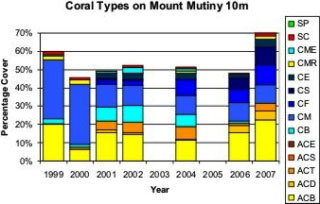 Bar chart showing the prominence of different coral types at Mount Mutiny in the Fijian Islands