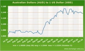 AUD vs USD