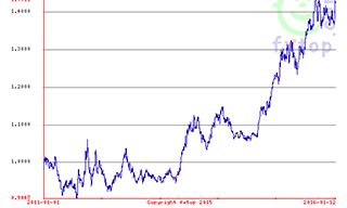 AUD vs USD