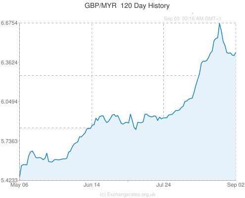 The Ringgit has been taking a hell of a pounding